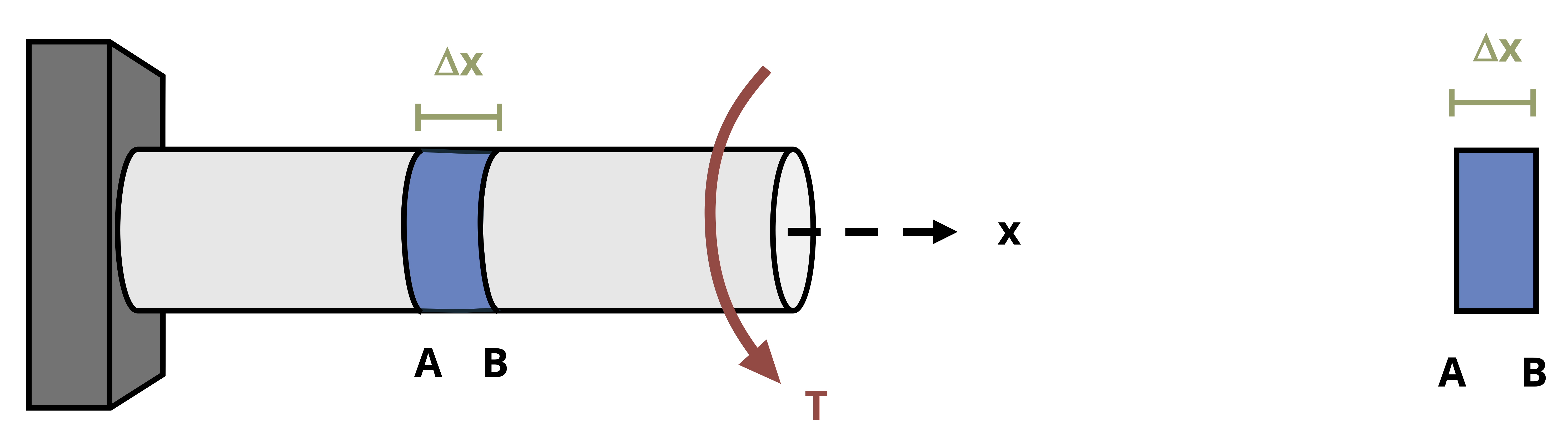 A horizontal cylindrical shaft is fixed at the left end and subjected to a counterclockwise torque T at the free right end, as viewed from the right, shown with a red curved arrow. A small differential segment between points A and B is highlighted in blue along the shaft, with its width labeled delta x, and the x-axis runs from left to right. On the right, the same blue segment is shown isolated as a vertical rectangle (front view) labeled from A to B, representing a differential element under torsion.